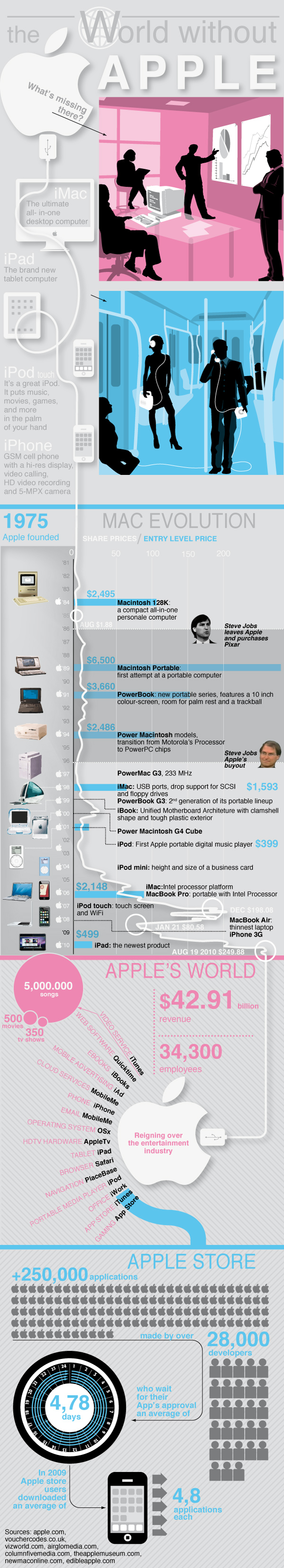 Apple, impresionantes cambios del 2000 al 2010 9