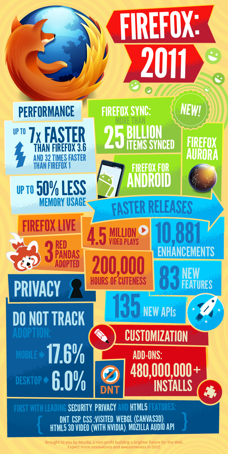 Mozilla lanza la versión final de Firefox 4 para Android 5