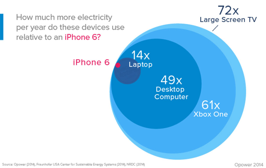 Comparativa carga de iPhone 6